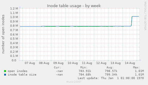 Inode table usage