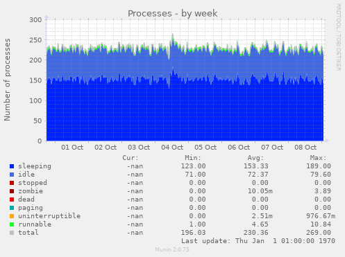 Processes