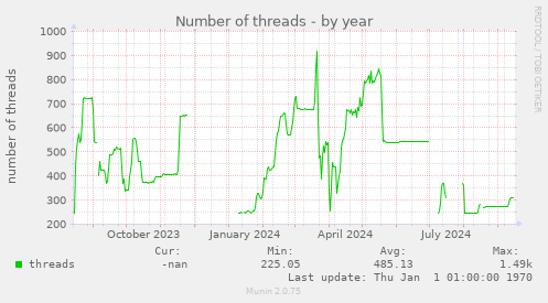 Number of threads