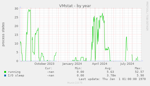 VMstat