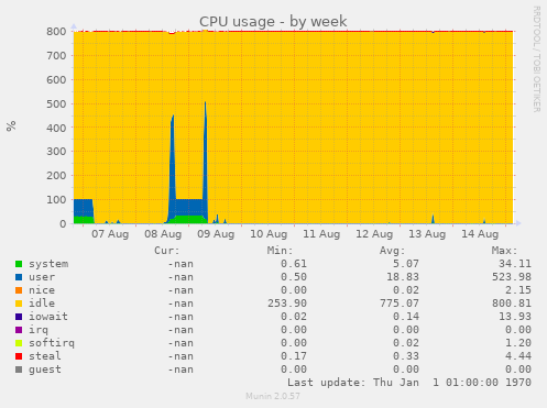 CPU usage