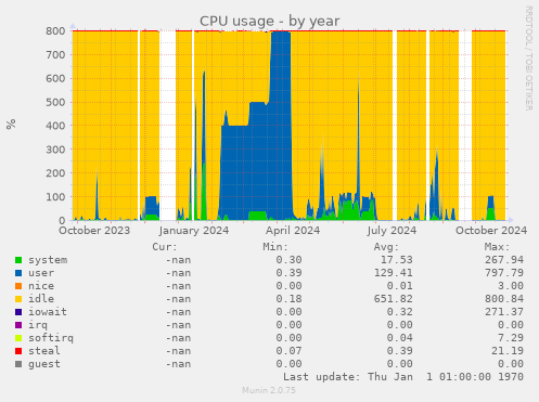 CPU usage