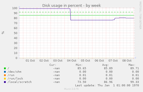 Disk usage in percent