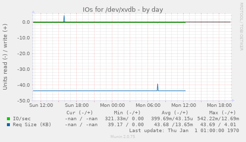 IOs for /dev/xvdb