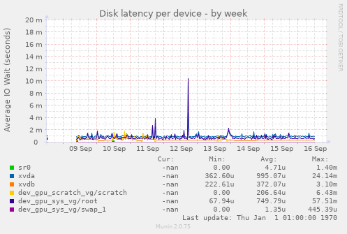 Disk latency per device