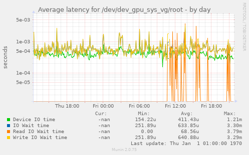 Average latency for /dev/dev_gpu_sys_vg/root