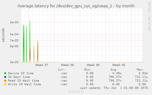 Average latency for /dev/dev_gpu_sys_vg/swap_1