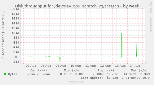 Disk throughput for /dev/dev_gpu_scratch_vg/scratch