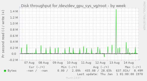 Disk throughput for /dev/dev_gpu_sys_vg/root