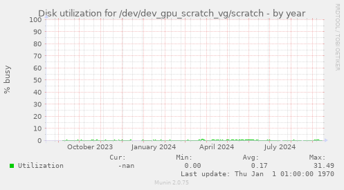 Disk utilization for /dev/dev_gpu_scratch_vg/scratch