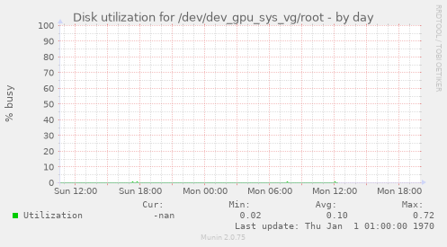 Disk utilization for /dev/dev_gpu_sys_vg/root