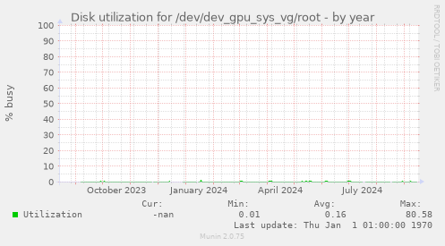 Disk utilization for /dev/dev_gpu_sys_vg/root