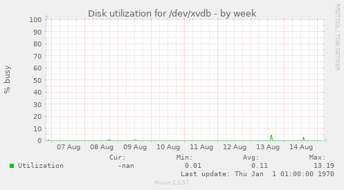 Disk utilization for /dev/xvdb