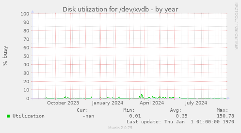 Disk utilization for /dev/xvdb