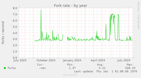 Fork rate