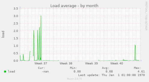 Load average