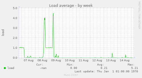 Load average