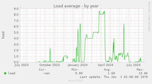 Load average