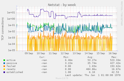 weekly graph