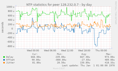 NTP statistics for peer 128.232.0.7