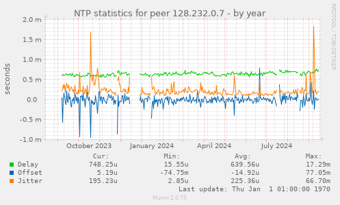 NTP statistics for peer 128.232.0.7