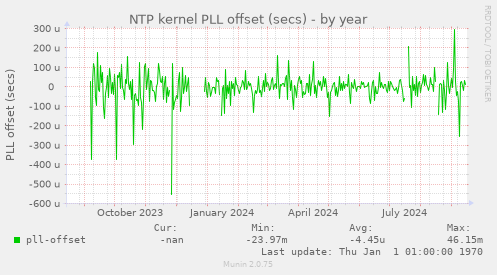 NTP kernel PLL offset (secs)