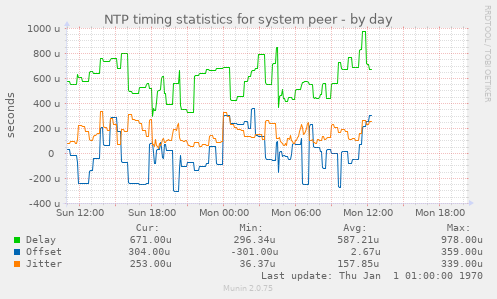 NTP timing statistics for system peer