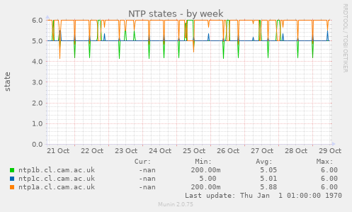 NTP states