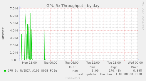 GPU Rx Throughput