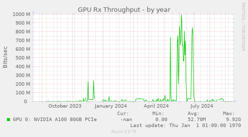 GPU Rx Throughput