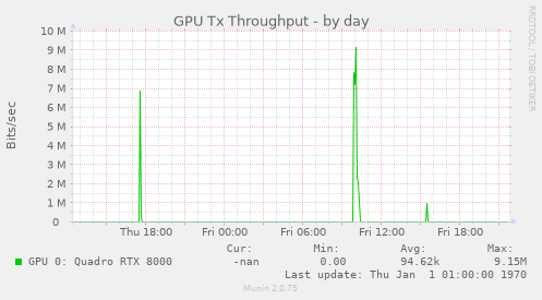 GPU Tx Throughput