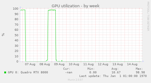 GPU utilization