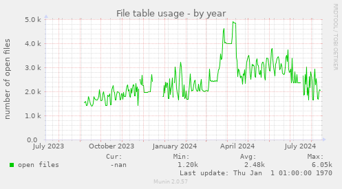 yearly graph