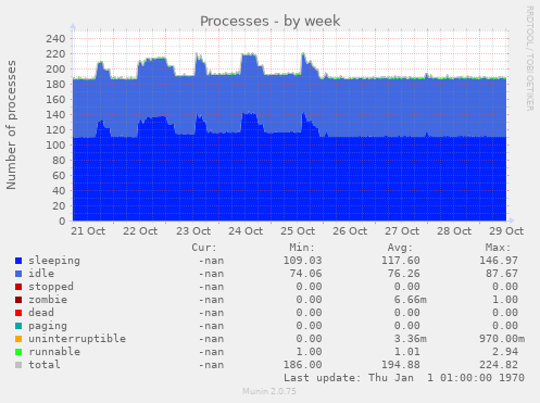 Processes