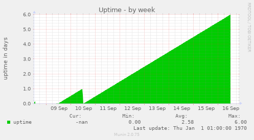 Uptime