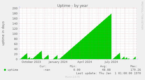 Uptime