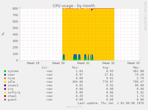 CPU usage