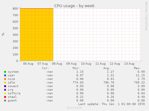 CPU usage