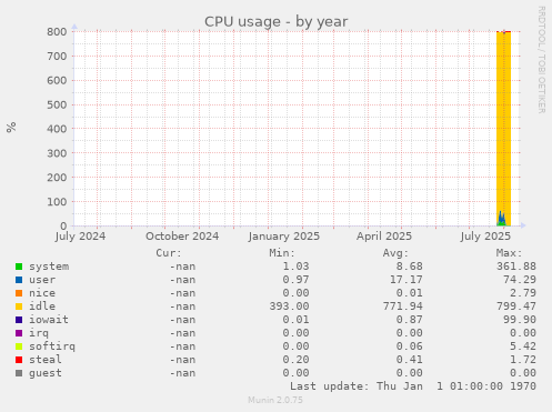 CPU usage