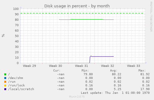 Disk usage in percent