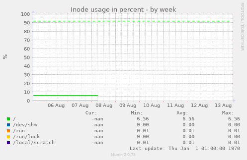 Inode usage in percent