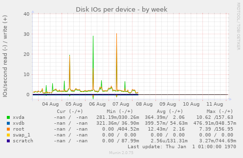 Disk IOs per device