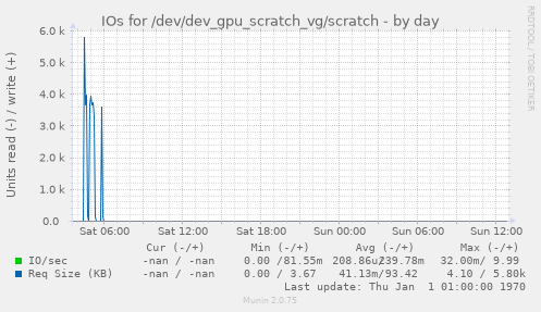 IOs for /dev/dev_gpu_scratch_vg/scratch