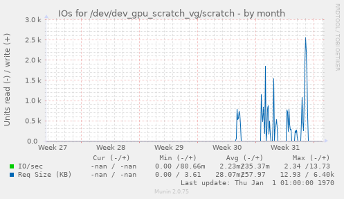IOs for /dev/dev_gpu_scratch_vg/scratch