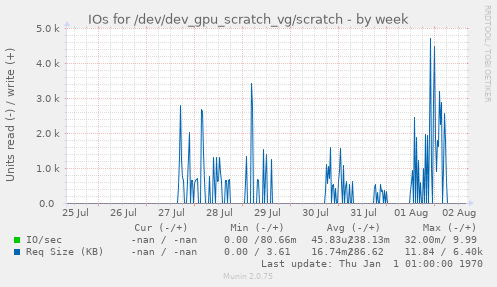 IOs for /dev/dev_gpu_scratch_vg/scratch