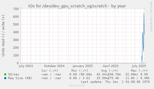 IOs for /dev/dev_gpu_scratch_vg/scratch