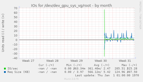 IOs for /dev/dev_gpu_sys_vg/root