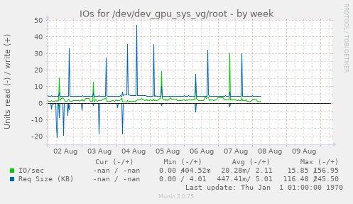 IOs for /dev/dev_gpu_sys_vg/root