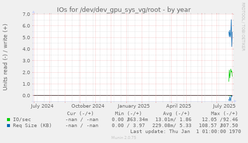 IOs for /dev/dev_gpu_sys_vg/root