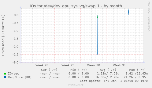 IOs for /dev/dev_gpu_sys_vg/swap_1